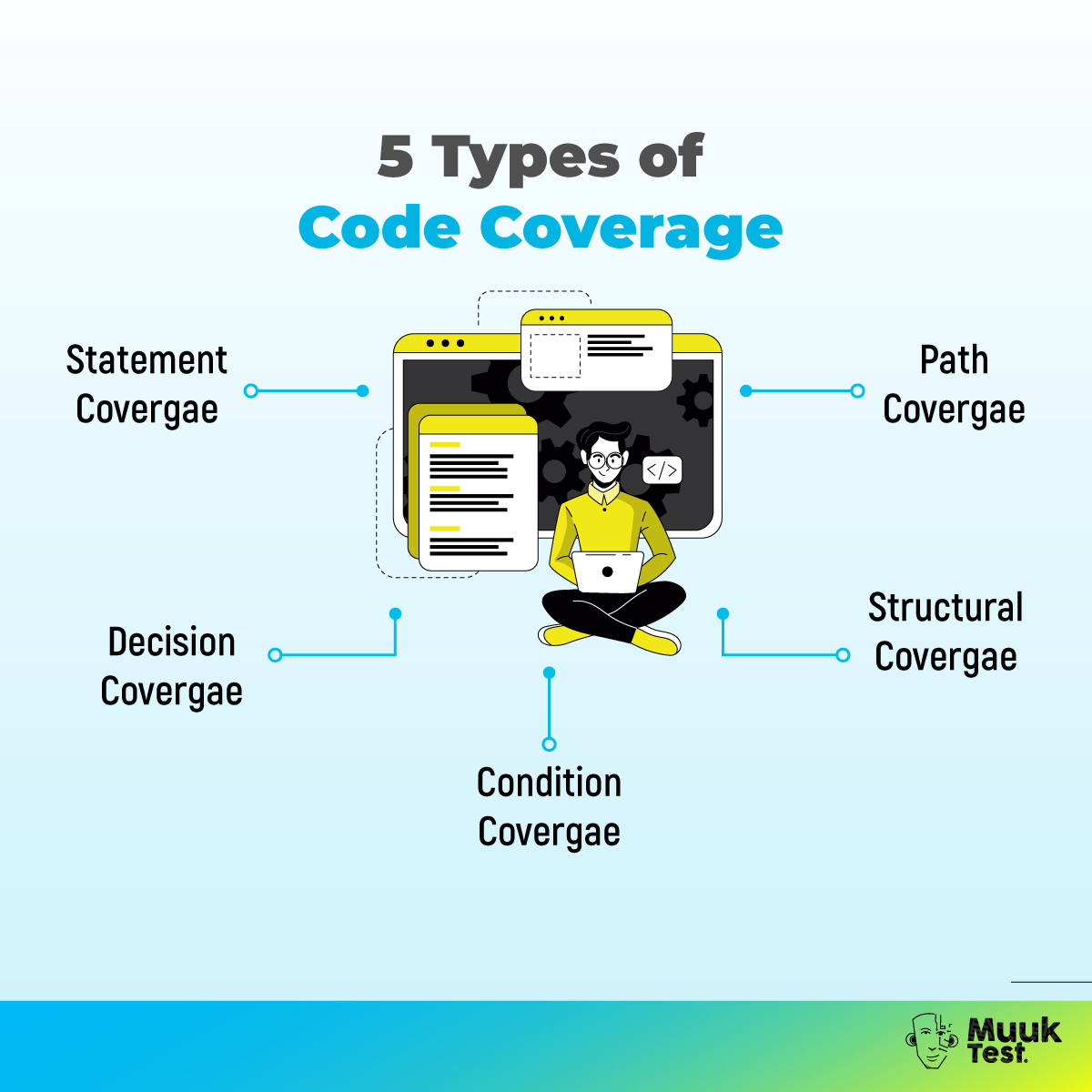 MuukTest's tweet image. When you hear about #CodeCoverage, what comes to mind? Unlike #TestCoverage, this one focuses on the overall effectiveness of the source code and the percentage that has been tested already.

Here are the different kinds of code coverage that exist. 🦾 bit.ly/44bKYf2
