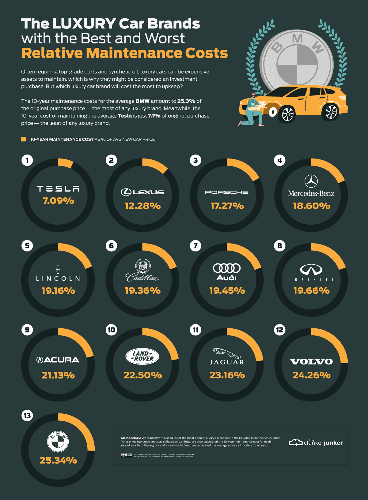 Tesla car maintenance deals cost