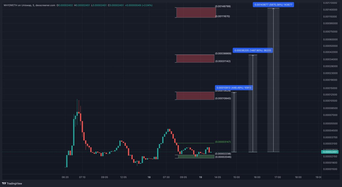 100xShaman's tweet photo. The upside potential on $WHY is a bit unreal tbh af
@why_to_buy https://t.co/58TMonoer8