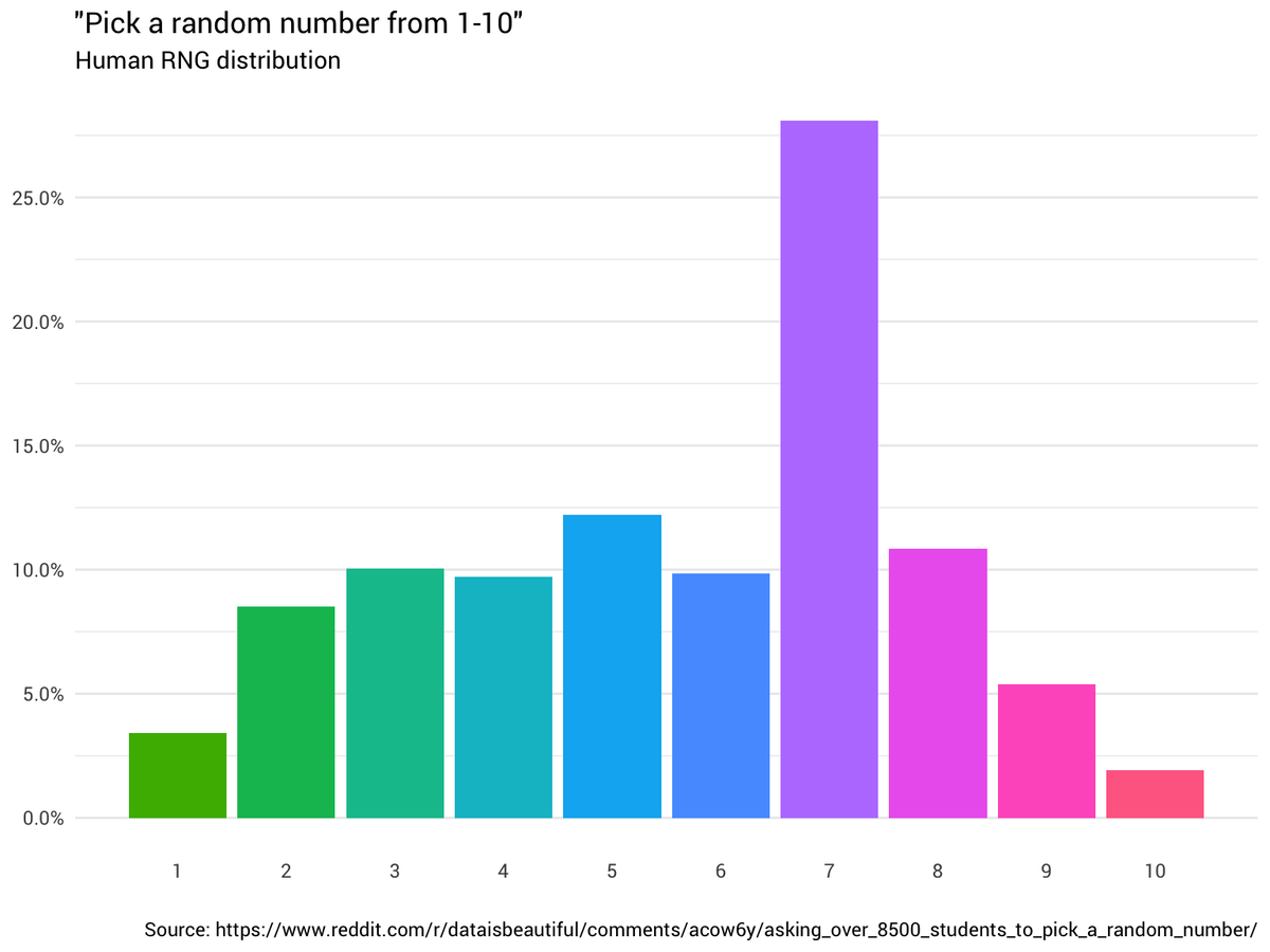 jeizenga's tweet photo. @ChenxinLi2 Looks a lot like the human-generated distribution of "random numbers" https://t.co/rotGT1vqmu