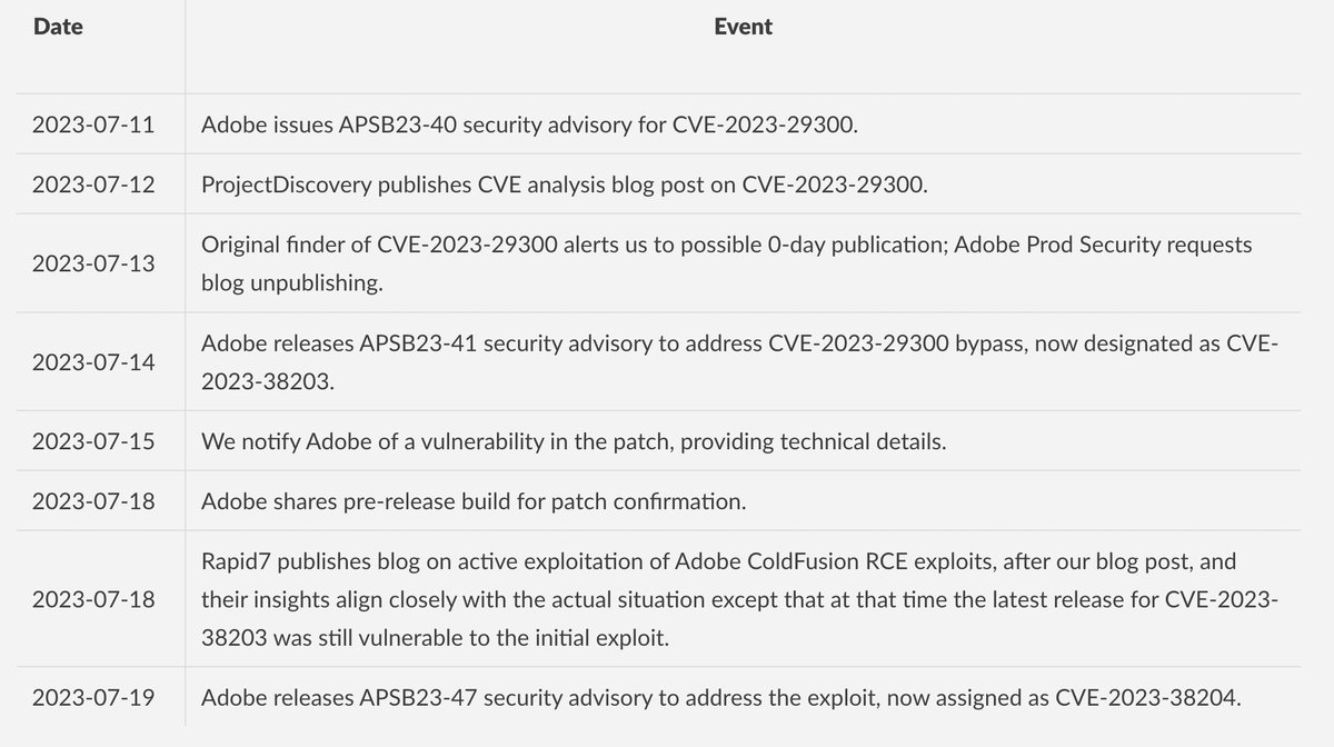 ⚠ Multiple RCEs, CVEs, and Confusions. Discover the roller coaster ride of vulnerabilities, patch bypasses, and uncover the story behind the temporary take down of our blog! Read now - nux.gg/adobe-coldfusi… #AdobeColdFusion #CVE-2023-29300 #CVE-2023-38203 #CVE-2023-38204