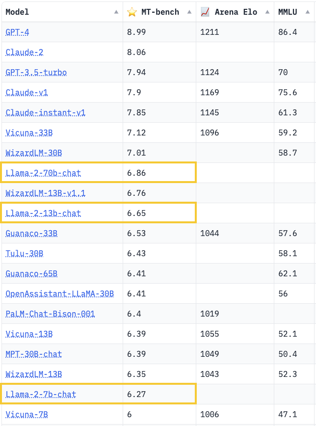 lmsys.org on X: How good is Llama 2 Chat? Key insights from our eval: 1.  Llama-2 exhibits stronger instruction-following skills, yet still  significantly lags behind GPT-3.5/Claude in extraction/coding/math 2.  Overly sensitive to