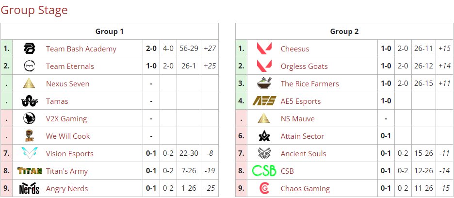EmilFPS_'s tweet photo. Another 2:0 in the @EVChampions x @CrunchGamingVal League against Titan's Army  🫡
great thanks to @Sin_1Tap for standing in so fast and spontaneously ♥️ https://t.co/f9xm0COXAc