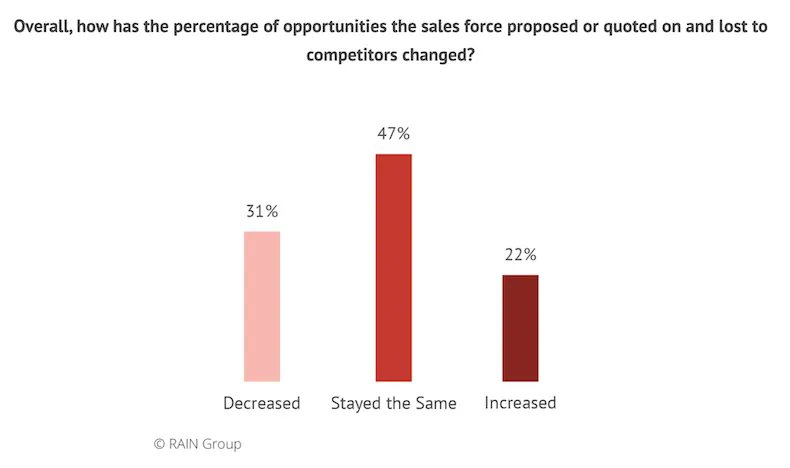 ayaznanji's tweet photo. The State of B2B Sales in 2023 https://t.co/c1nOi17yXE 

via @rainselling https://t.co/4dSJT0UYnk