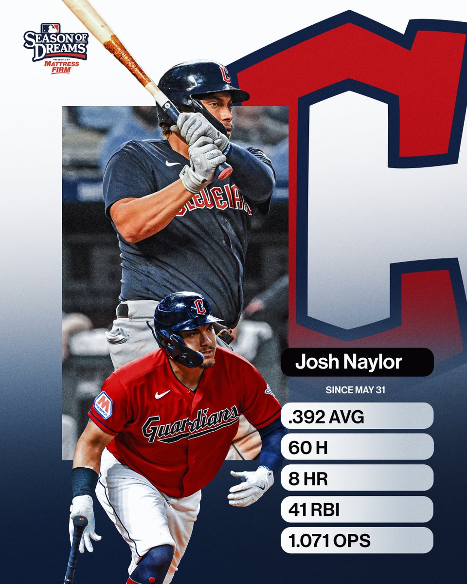 MLB's tweet photo. A scorching start to the summer for Josh Naylor.

(MLB x @MattressFirm) https://t.co/7h0Jt2jCkt