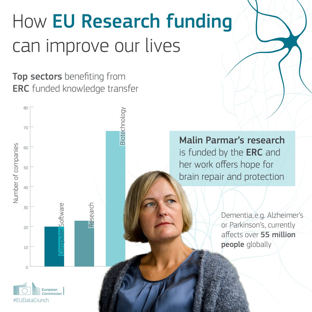 EU research is driving scientific breakthroughs that can improve our health.

@ERC_Research provides funding to researchers to create radically new knowledge such as biotechnology innovation to treat neurodegenerative disease.

Learn more with our #EUDataCrunch ↓