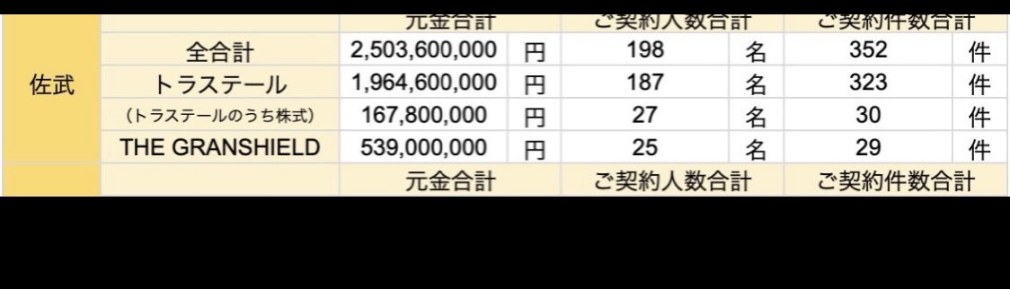 mon_kome66075's tweet image. グランシールド佐武敬子はトラステール社債で投資家から19億以上騙し取っています。で、当然利払いはされていませんし、元本さえも危機的な状況です。で、本人は鬱だのなんだの言って逃げてます。自分のしたことの責任くらいとれ。
@MPD_yokushi