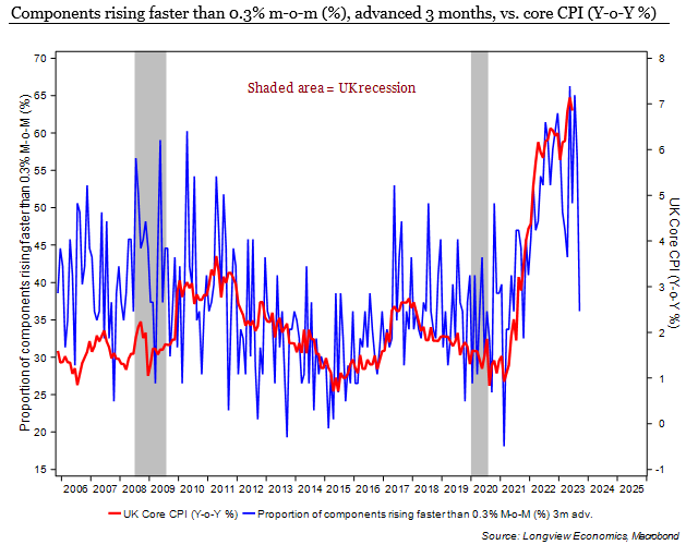 Harry_Colvin's tweet photo. Proportion of UK CPI sub components rising by more than 0.3% M-o-M fell sharply last month. I.e. the underlying inflation trend is v weak. Typically leads core CPI Y-o-Y by a few months (1/2). https://t.co/3ry8BR8HDL