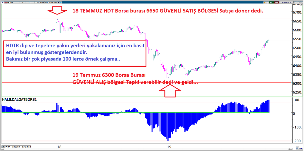 HalilRecber's tweet photo. Coşkunun Hakim olduğu gün #HDTR Satışa geçiyoruz dedi ve Borsa 1 günde %-3,2 geriledi.
Ertesi gün, %-1 daha gelen Satış şimdilik bu kadar Alışa geçiyoruz dedi
#HDTR dip ve tepelere yakın yerleri yakalamamız için yazdığım göstergelerden
Bir çok piyasada 100 lerce örnek çalışma. https://t.co/JjrJDiDnwA