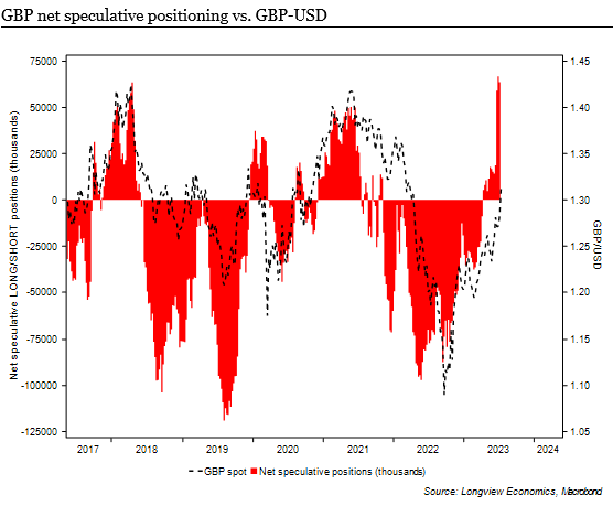 Harry_Colvin's tweet photo. PLUS – sterling is a crowded long. Positioning and macro align (2/2). https://t.co/BUpZ3NsoLm