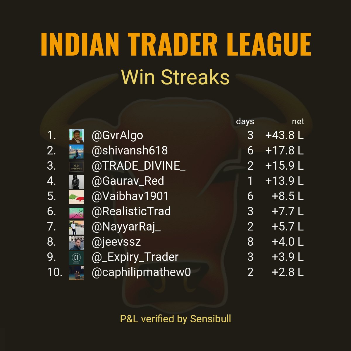 indtraderleague's tweet photo. Top 10 longest win streaks reported by stock market participants as of trade date Wed Jul 19 2023.

@GvrAlgo @shivansh618 @TRADE_DIVINE_ @Gaurav_Red @Vaibhav1901 @RealisticTrad @NayyarRaj_ @jeevssz @_Expiry_Trader @caphilipmathew0 https://t.co/VPGqYSMhHP