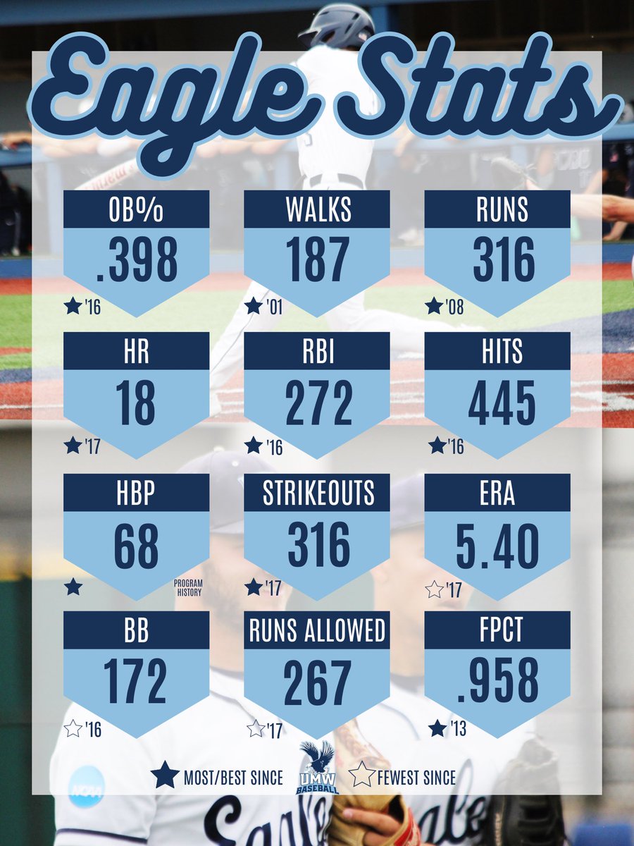 umw_baseball's tweet photo. 𝐒𝐭𝐚𝐭𝐬 𝐟𝐫𝐨𝐦 ‘𝟐𝟑🤝 https://t.co/BfYLteuYhi