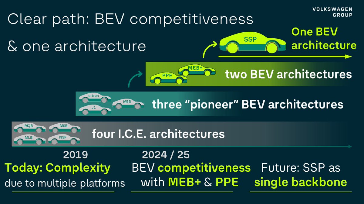 🔭Strategy: from 4 combustion ➡ 1 e-platform
4 all brands! 5 brands building BEVs, 8 global plants.

Next:
✅ 25: small BEVs by 3 brands
✅ 25: MEB➕: more range, quick charging
✅ soon: “Scalable Systems Platform” (SSP):
1 backbone, integrated architecture (electric &amp; -tronic)