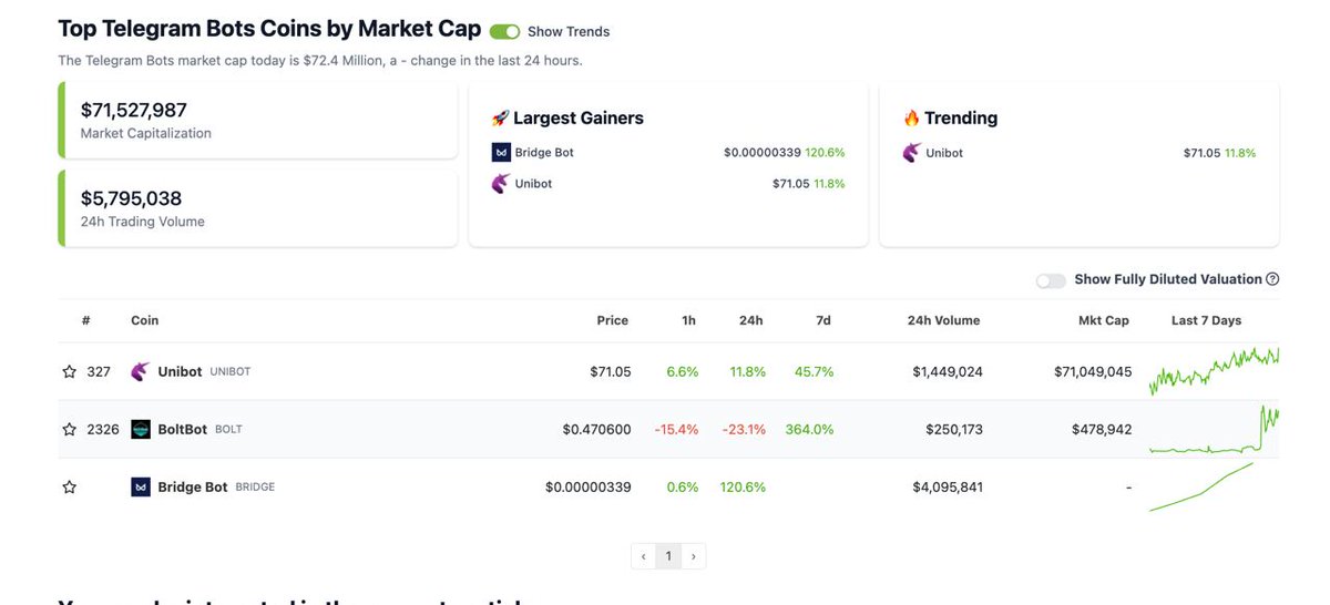 BoltBotERC's tweet photo. ⚡ $BOLT is one of only 3 Telegram Bots allocated to CoinGecko's new category, 'Telegram Bots’.

If you look at the MarketCap of the other two Projects allocated to this category, it is clear to see where $BOLT is heading..

This is extremely Bullish for us.

Bolt is coming ⚡ https://t.co/hnoGsiXkHs