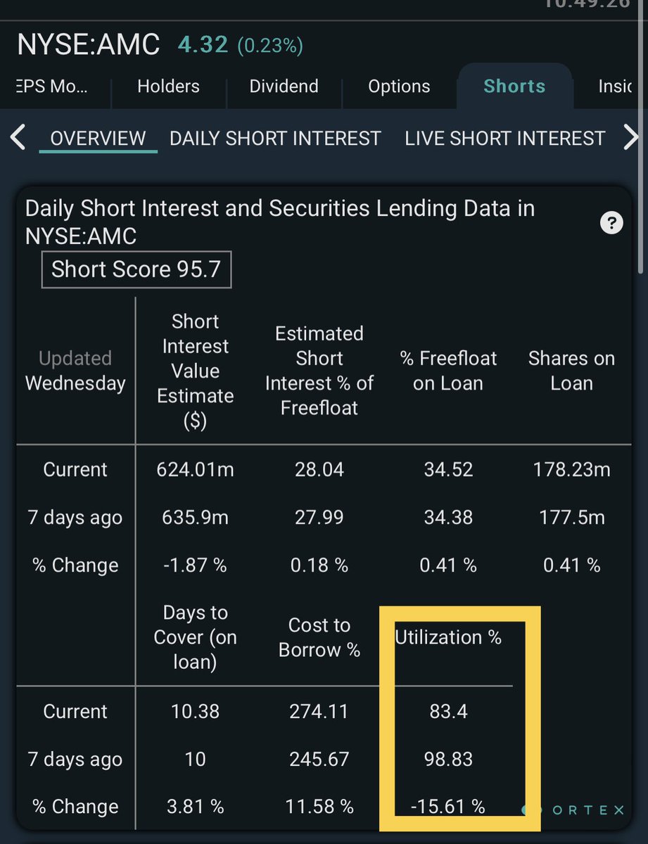 stkchedda's tweet image. Interesting…. How long is #utilization gonna be below 100..? 

$AMC #AMC