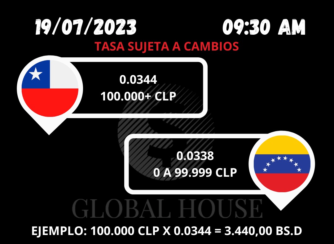 IGlobalHouse's tweet photo. Enviamos y recibimos desde 🇨🇱🇵🇦🇨🇴🇻🇪🇧🇷🇵🇪🇲🇽

📲📬 Cambia tu dinero de forma segura y confiable.

#TasaDelDia #TasaDeCambio #CasaDeCambio #Pesos #Bolivares #Cambio #GlobalHouse #Brasil #Peru #Venezuela #Colombia #Remesas #Giros #Dolares #PesosChilenos #PesosColombianos #Bolivares https://t.co/RBzVDFbcXo