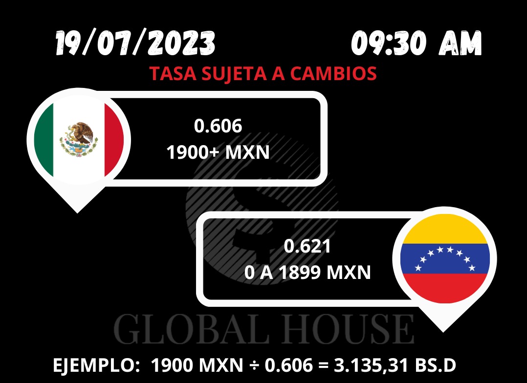 IGlobalHouse's tweet photo. Enviamos y recibimos desde 🇨🇱🇵🇦🇨🇴🇻🇪🇧🇷🇵🇪🇲🇽

📲📬 Cambia tu dinero de forma segura y confiable.

#TasaDelDia #TasaDeCambio #CasaDeCambio #Pesos #Bolivares #Cambio #GlobalHouse #Brasil #Peru #Venezuela #Colombia #Remesas #Giros #Dolares #PesosChilenos #PesosColombianos #Bolivares https://t.co/RBzVDFbcXo