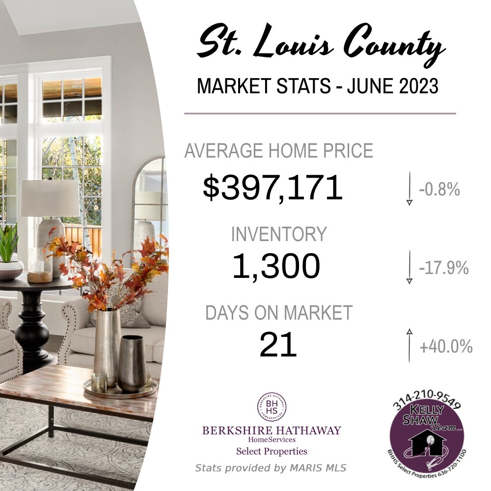 KellyShawTeam's tweet photo. Here’s how our local real estate market performed last month. 🏡👀
#STL #StLouisCounty #StLouis #STLhomes #StLouisRealEstate #STLrealestate #missourirealestate #missourihomes #KellyShawTeam https://t.co/WkDJJpSouR