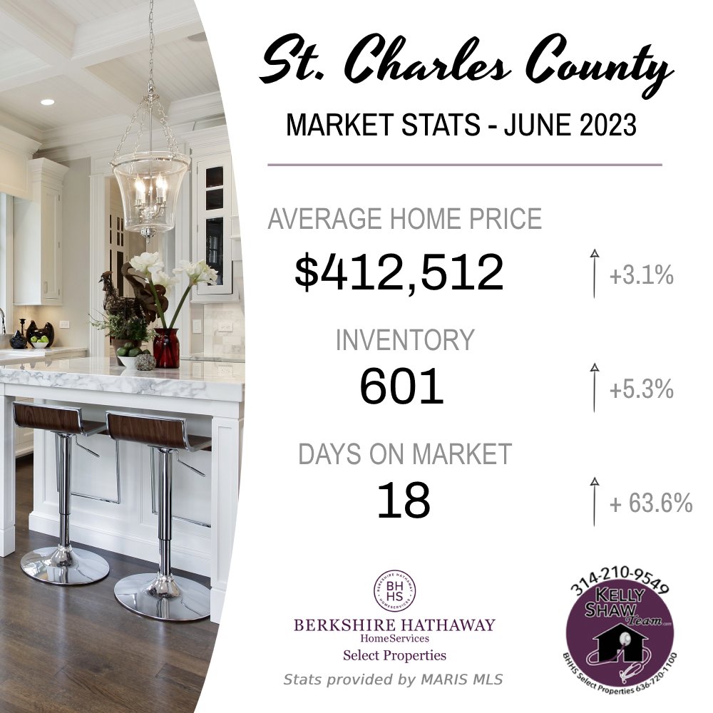 KellyShawTeam's tweet photo. Here’s how our local real estate market performed last month. 🏡👀
#STL #StLouisCounty #StLouis #STLhomes #StLouisRealEstate #STLrealestate #missourirealestate #missourihomes #KellyShawTeam https://t.co/WkDJJpSouR
