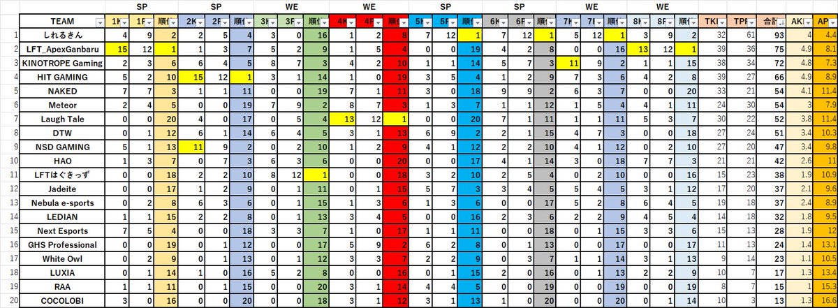 ＼　LCQ カスタム　／

　　- 2023.7.19 -
　　　5位 54pt

#ApexLegends #NKWIN