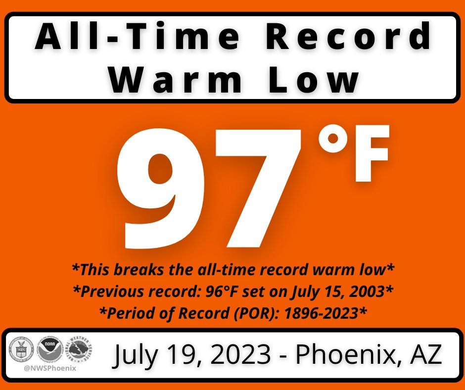 🌡️All-Time Record Broken: Phoenix broke the all-time record warm low this morning with 97°F. Previous record of 96°F was set back in 2003. While Sky Harbor is a warm spot, several locations around the greater metro area experienced lows in the 90s this morning. #azwx