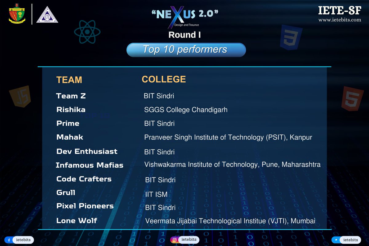 IETE_BITS's tweet photo. Congratulations to the Top 10 teams who have qualified for the third round of Nexus 2.0! 🏆
The IETE Students' Forum of BIT Sindri is proud to announce the extraordinary achievers who have qualified in our esteemed web development event, Nexus 2.0!
#neXus2 #IETE #qualified https://t.co/A1UVK8wc6Z