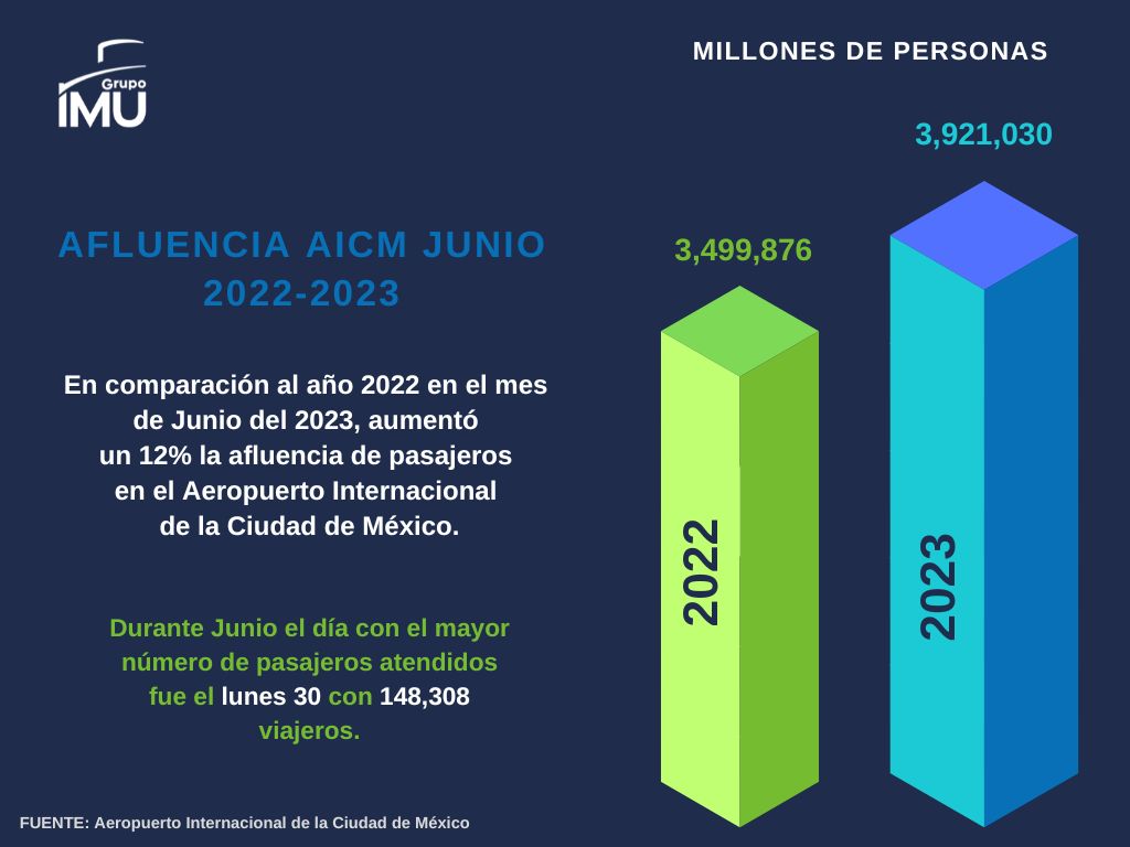 Haz check-in con Grupo IMU y mantente conectado con tu audiencia.

#AICM #GrupoIMU #publicidad