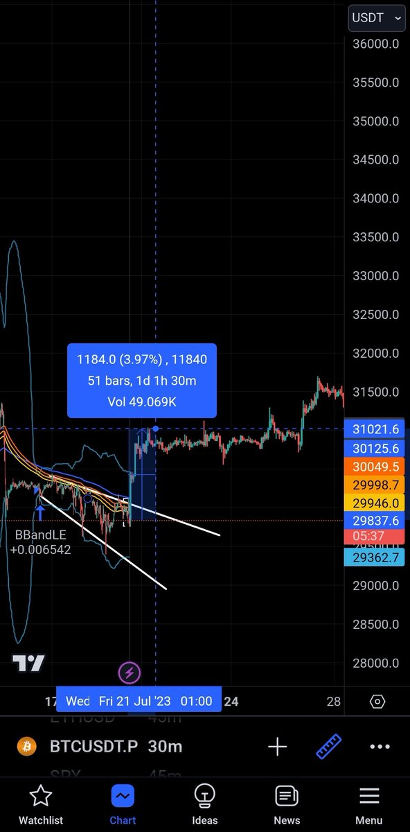 easyprofitz's tweet photo. Btcusdt.p - 4% pump in an hour!

Coming soon 🚀 https://t.co/yrsMWBQ25Z