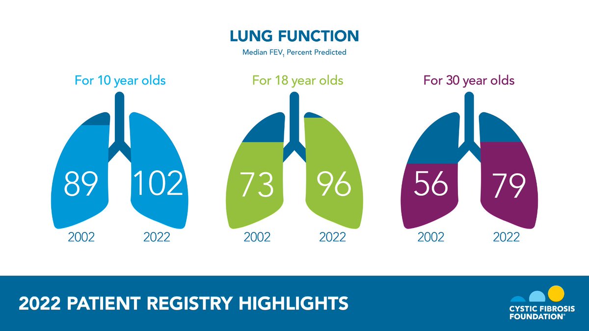 Positive clinical trends seen in the 2020 and 2021 CF Foundation Patient Registry were sustained in 2022, with continued improvement in lung function. Lung function is a primary indicator of health for people with cystic fibrosis. Read more highlights: on.cff.org/PatientRegistr…