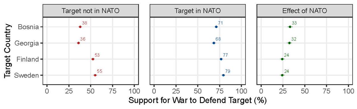 Residents of NATO countries are much more likely to support defending Bosnia, Finland, Georgia or Sweden militarily from Russian invasion if the targeted country is a member of NATO, according to a survey of 14K voters in 13 NATO countries. In PNAS Nexus: ow.ly/gZjH50Pgbp0
