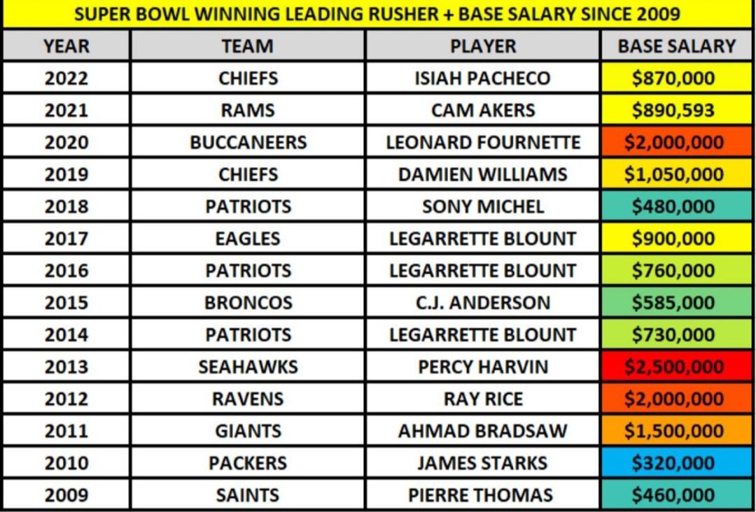 There’s multiple ways to win a championship.
The easiest two ways is having an Elite QB or Elite Defense.
8 of these winners had elite QBs (Tom Brady 4 times, Pat Mahomes twice, Aaron Rodgers ‘10, and Drew Brees ‘09)
6 of these teams had elite defenses (Rams ‘21, Eagles ‘17,… https://t.co/6QsQ9vcYF0 https://t.co/myhva40XHg