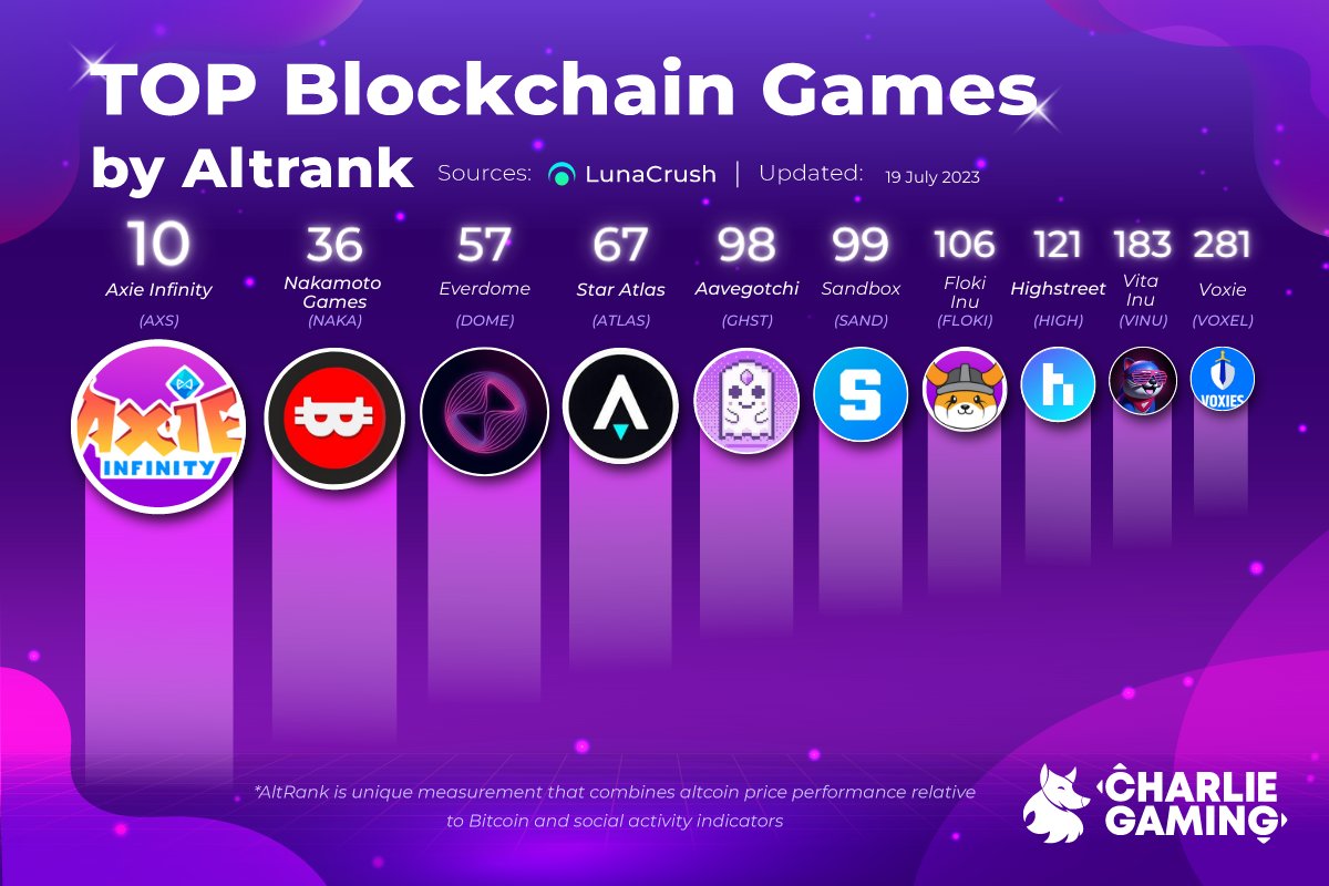 🎮 these are the lead top 10 Blockchain Games ranking by AltRanking for this week 📈 let's see if there are any game you on lately🔥👀
#Charliegaming #Blockchain #gamingcommunity #nftgame