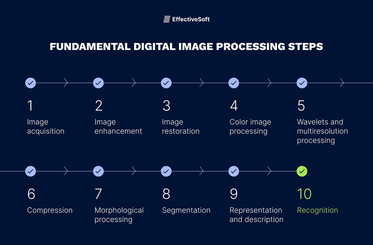 EffectiveSoft's tweet image. #Imageprocessing is a process which involves a series of steps that help to improve the quality of images and extract valuable information. In the infographics below, find the steps of #digitalimageprocessing. Read about #medicalimageprocessing using #AI hubs.la/Q01YbHMN0