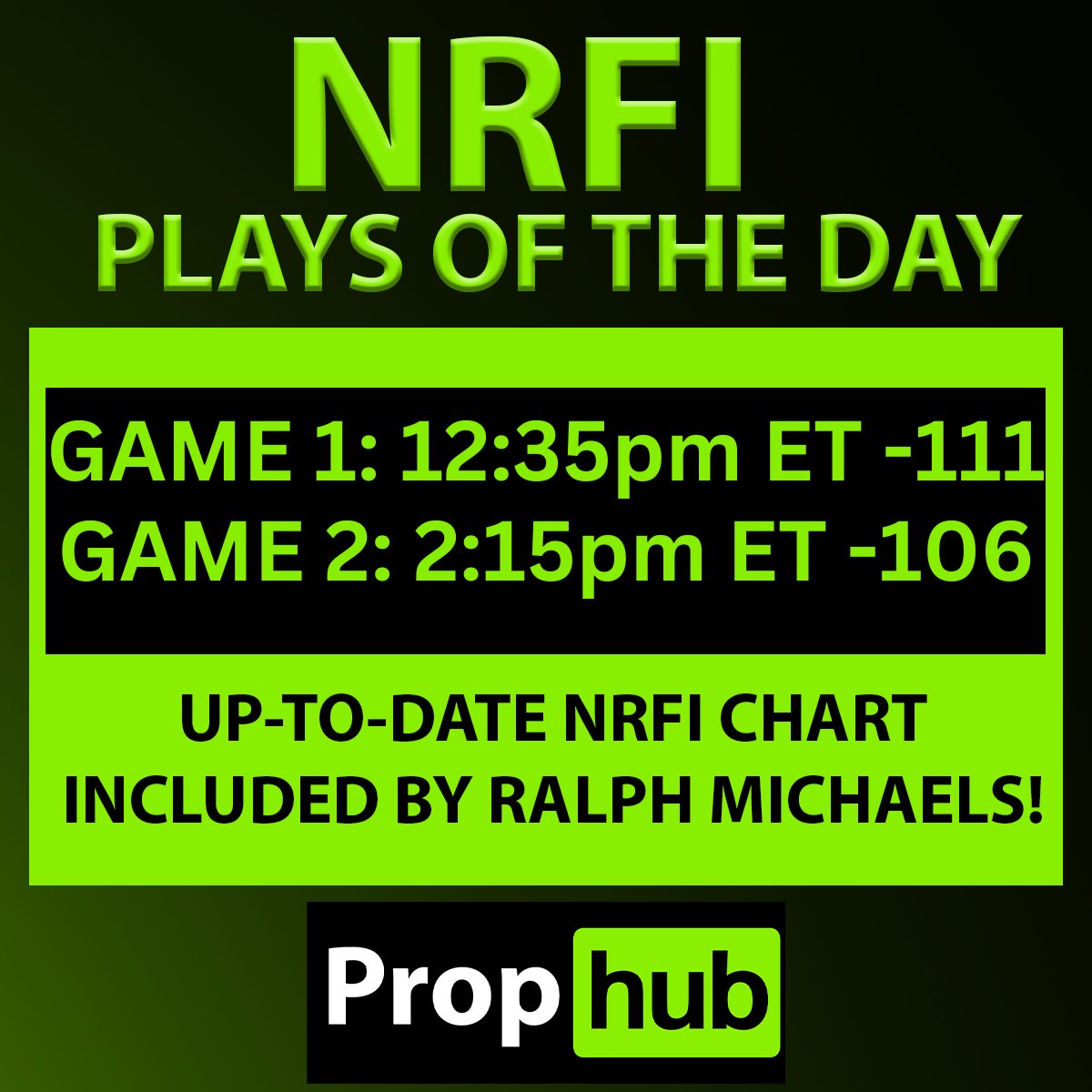 sportsmemo's tweet image. ⚾️ 💰 The #MLB slate gets started early today with FREE #NRFI plays by @PropHubPicks below! Be sure to view an updated chart by @CalSportsLV included as well! #MLBPicks #mlbbets

NRFI Plays ➡️ wt.buzz/3Dkc0p9
Prop Hub Profile 👉 sm.buzz/prophub