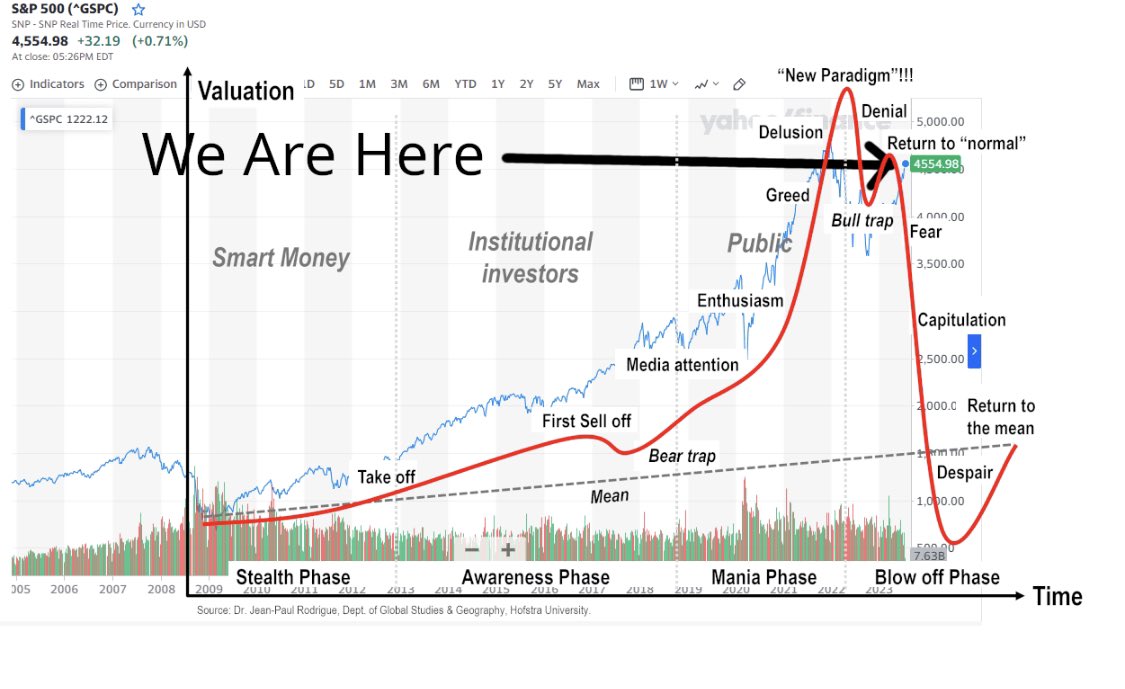 WallStreetMav's tweet photo. I Have Succesfully Predicted 42 Of The Last 2 Market Crashes

Ht u/WendysDumsterDiver https://t.co/ZL6qiItlmG