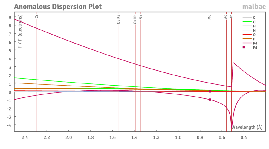 OlexSys's tweet photo. @shaoliangzheng @HarvardCCB If you use the alpha version of Olex2, you can visualise the refined f' and f'' values. And in this example, you can also see the potential pitfalls! https://t.co/gORetF094A