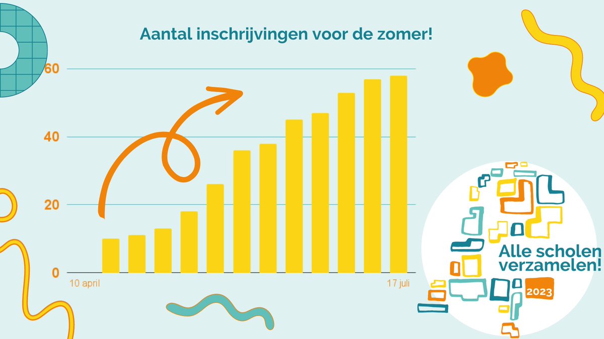 WetenschapsKP's tweet photo. Er hebben zich voor de zomer al 58 scholen ingeschreven op de nieuwsbrief. Daar wil jij toch bij horen?! Laten we het record van 107 van vorig jaar proberen te overtreffen! 😎

#microplastics #plastic #citizenscience #burgerwetenschap #pluishetuit #allescholenverzamelen #asv2023 https://t.co/seVkhm8NbV
