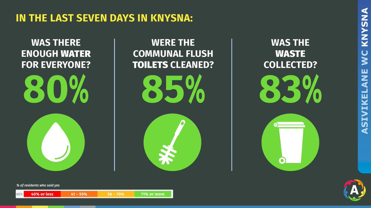 AsivikelaneWC's tweet photo. Winter is upon us, & the struggle with #poorservicedelivery intensifies. Results from #AWCRelease_12 shows that 85% of @KnysnaMuni #informalsettlemnent residents want regular engagement with the municipality to tackle these #servicedelivery issues head-on!
https://t.co/YDVykpLoxe https://t.co/z4mGDyYGkB