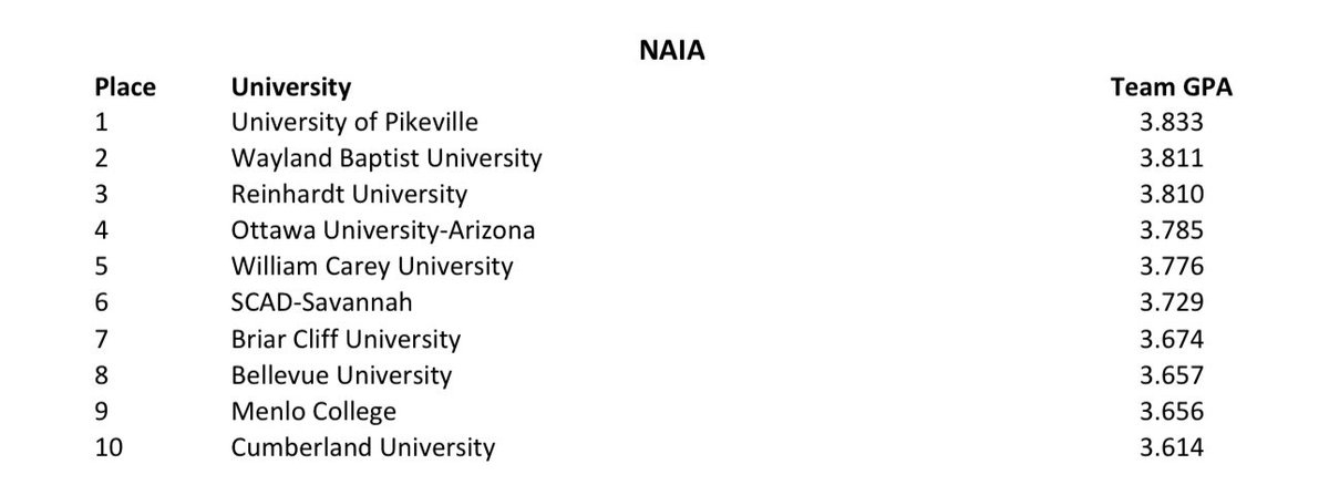 The Lady Bears are #1 for highest team GPA in the NAIA!!! 1st out of over 100 NAIA teams! They work hard in the classroom and on the golf course! #rollbears🐻