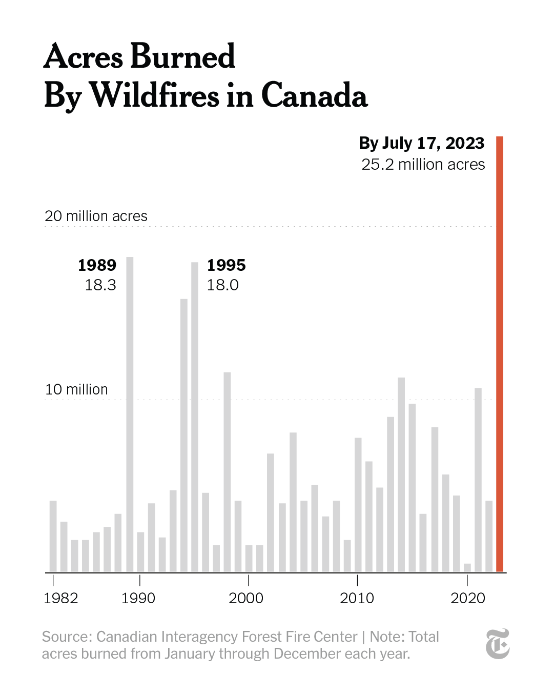 The New York Times on Twitter "Canada’s worst wildfire season on