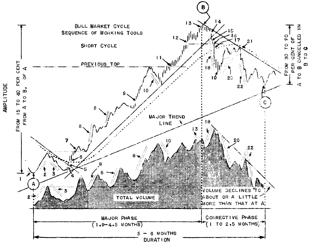 R_Balances's tweet image. 📖 El ciclo de un Bull Market – Por H.M.Gartley

Me encuentro leyendo el libro “Profits in the stock market” y me resultó muy útil este gráfico y las 22 aclaraciones que realiza el autor respecto a un ciclo completo, por tal motivo me tomé el atrevimiento de traducirlo:
