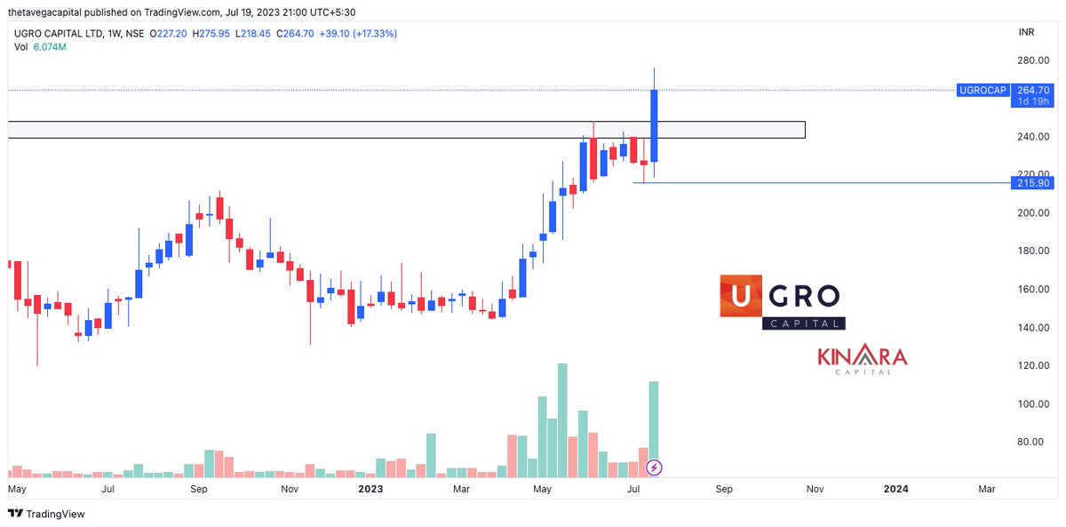 ThetaVegaCap's tweet image. #Ugrocapital 
#PoleandFlagPattern

Breaking out with huge volume 

@chartmojo @caniravkaria @sunilgurjar01 @mystock_myview @anand_luhar @CAPratik_INDIAN @AnkurPatel59