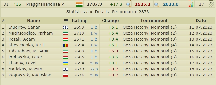 ChessBase India on X: Congratulations to Grandmaster Rameshbabu  Praggnanandhaa on winning the V. Geza Hetenyi Memorial at Budapest,  Hungary! Facing 9 other strong world-class GMs, Pragg scored a strong 6.5/9  to win