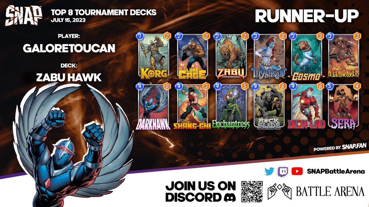 SNAPBattleArena's tweet photo. 🚨 Top 8 Decks from the first major tournament post-patch #MarvelSnap 

🏆"I am inevitable" - Thanos is once again back on top in the form of a Control deck that was masterfully piloted by @W_MarvelSnap 

⚔️If you'd like to compete and see your deck here click the link in our bio https://t.co/howO5Ib0bJ