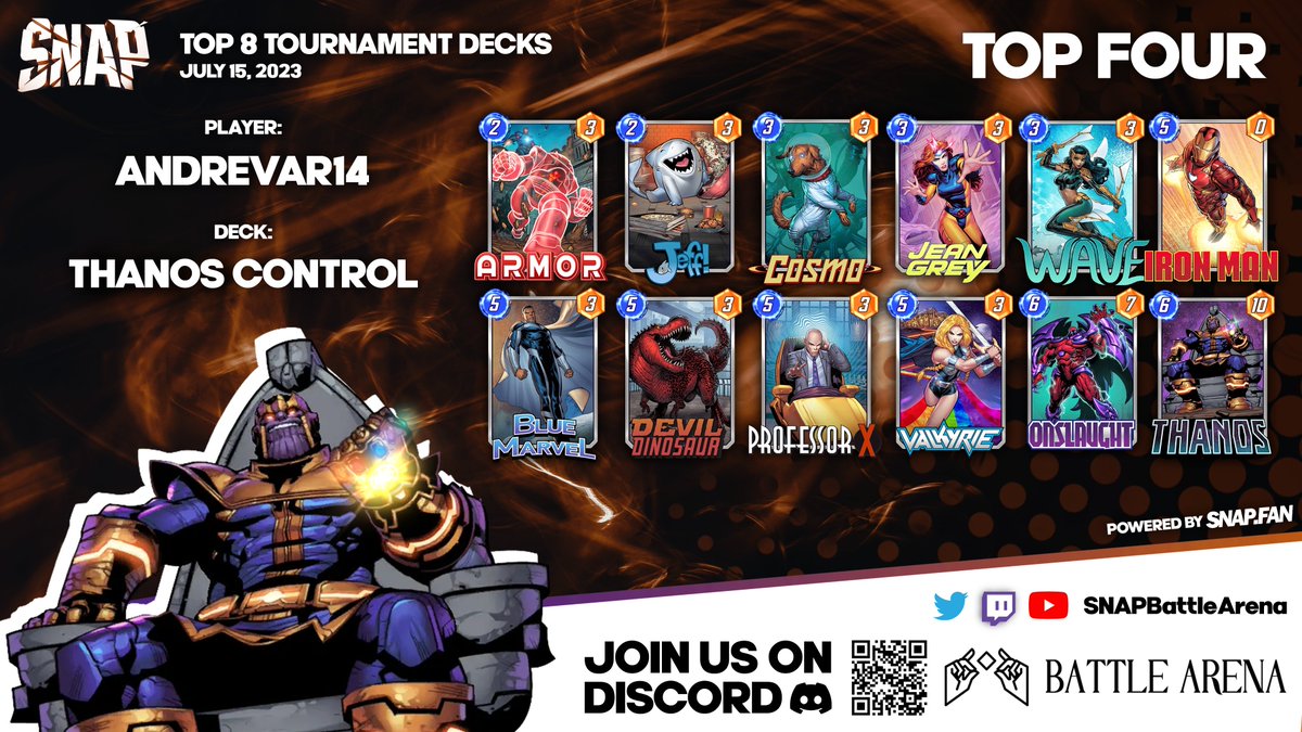 🚨 Top 8 Decks from the first major tournament post-patch #MarvelSnap 

🏆"I am inevitable" - Thanos is once again back on top in the form of a Control deck that was masterfully piloted by <a href="/W_MarvelSnap/">W</a> 

⚔️If you'd like to compete and see your deck here click the link in our bio
