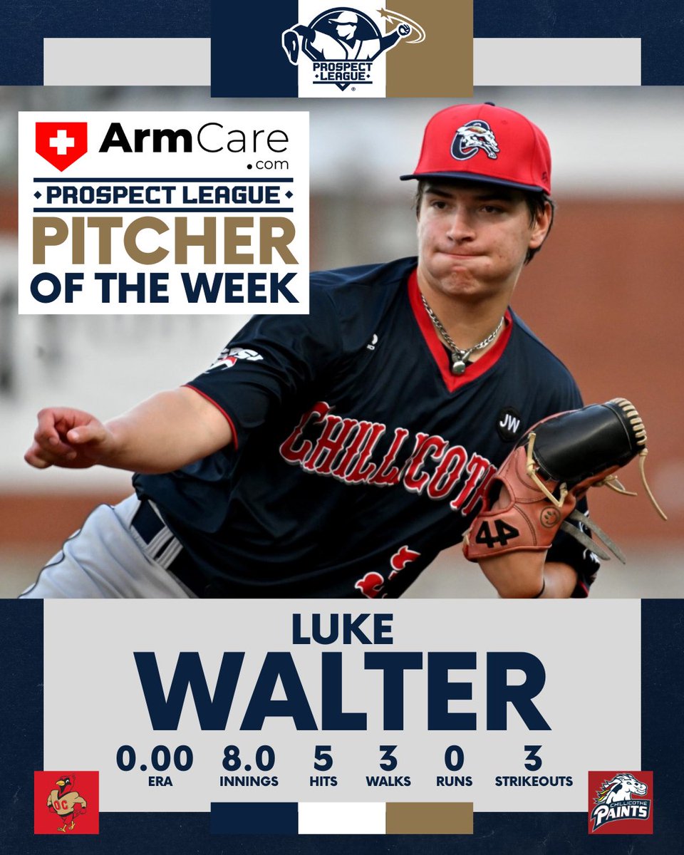 Luke Walter from the <a href="/ChilliPaints/">Chillicothe Paints🏆🏆🏆🏆</a> &amp; @OtterbeinSports is the Week 7 Prospect League ArmCare.com Pitcher of the Week! 🏆

Read More ➡️ prospectleague.com/x/n67qq

@Armcarecom | #ProspectLeague