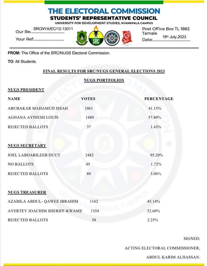udsvibes's tweet photo. Final results for University for Development Studies - UDS Nyankpala campus SRC/NUGS general elections.
#udsdecides https://t.co/VAVaYs5lvX