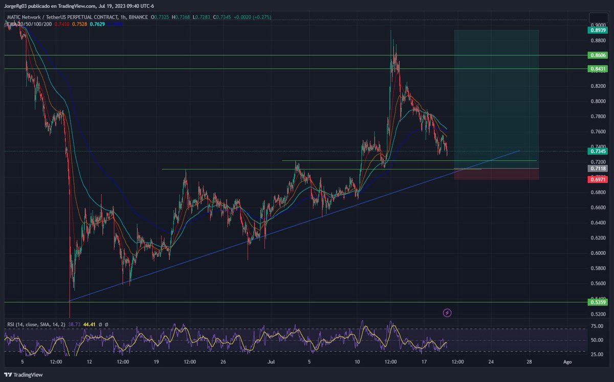 DoctorTraderRg's tweet photo. $matic puede estar formando algo interesante. Estar pendientes
#natuc #BTC https://t.co/S7lxYrvldb