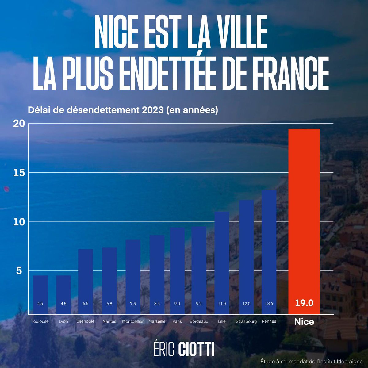 eciotti's tweet photo. Nice est la ville la plus endettée de France. 

L’état des finances publiques de la commune est dans une situation dramatique. 

J’alerte officiellement le Préfet des Alpes-Maritimes sur une inquiétante dilapidation de l’argent public. 

Il faut diligenter un audit indépendant. https://t.co/oYeNxEmIKa