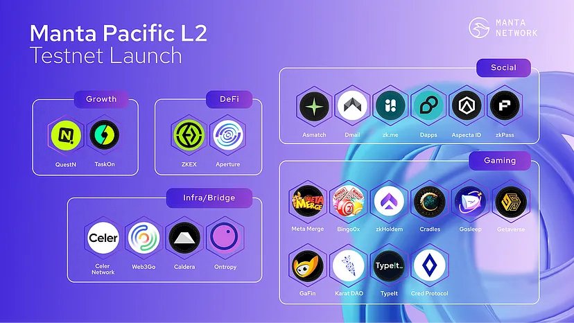 rangeblue_'s tweet photo. Bugün @MantaNetwork'ten üstüste güzel haberler geldi 🔥

🔹️İlk haber olarak Polychain Capital ve Qiming Venture Partners liderliğinde düzenlenen seri A yatırım turunda 500 milyon dolar piyasa değerlemesiyle 25 milyon dolar yatırım aldıklarını açıkladılar. 

🔹️Tura katılan diğer yatırımcılar ise Alliance, CoinFund ve SevenX Ventures.

🔹️İkinci haberde ise Manta Network'ün geliştirdiği Ethereum ölçeklendirme çözümü ( L2 ) olan Manta Pacific testnetinin başladığı duyuruldu.

🔹️Testnet rehberi için @EkinAlbayrak9'ın yaptığı detaylı paylaşıma bakabilirsiniz.

❓Manta Network'ü biliyoruz ama nedir bu Manta Pacific 

📝Anlaşılır şekilde kısa kısa yazayım.

Manta Network, ZK kanıtlarıyla gizliliği erişilebilir kılan araçlar oluşturup dağıtarak Zero-Knowledge ile özel, güvenli ve birlikte çalışabilir bir teknoloji inşa etmeye odaklanıyor.

Manta, ekosistemini ve topluluğunu Polkadot'ta Manta Atlantic adlı ve geniş bir uygulama grubuna sahip bir katman-1 parachain geliştirerek kurmuştu ve hep bu şekilde konuştuk. 

Şimdi ise size daha önce mutlaka testnetlerine katılın dediğim L2 çözümleri odaklı @Calderaxyz, yine dikkat çeken bir diğer proje @CelestiaOrg ve @MantaNetwork, Manta Pacific adıyla yeni bir EVM L2 oluşturarak Manta ekosistemine katkıda bulunmak için teknolojik işbirliğine girdiler.

Manta Pacific, veri kullanılabilirliği için Celestia'dan ve ölçeklenebilirlik için OP Stack'ten yararlanacak. Celestia'nın tercih edilmesi, son kullanıcılar için ağdaki işlem maliyetlerinin veri kısmını azaltmayı hedefliyor. 

Ek olarak, OP Stack, L2'ye geliştiriciler için tanıdık bir ortam, yüksek ölçeklenebilirlik ve ZK uygulamaları için düşük gaz ücretleri sağlayan bir yürütme katmanı olarak EVM birlikte çalışabilirliği sağlıyor.

Böyle bir ortamda ve güçlü teknolojik işbirliğinin olduğu yerde Manta Pacific'in göstereceği performansı merakla bekliyrum.